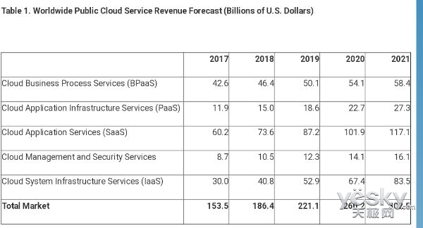 Gartner棺2018ȫ뽫21.4% 1864Ԫ