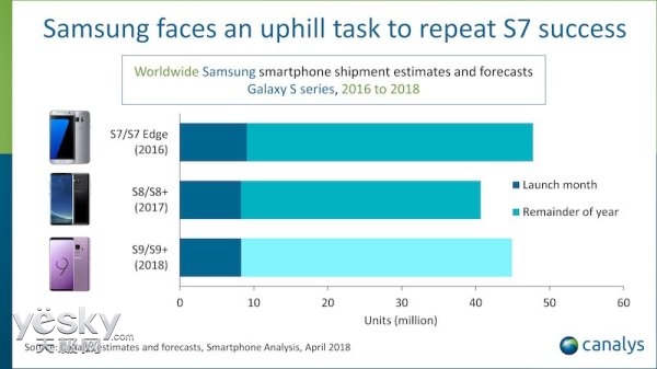 Canalys棺S9/S9+³S8ϵУ800̨