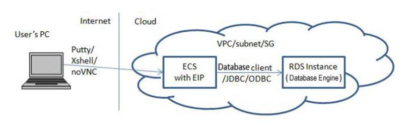 https://res.infoq.com/news/2017/05/huawei-RDS-devops-data-cloud/zh/resources/%E5%9B%BE%E7%89%872.png