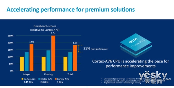 ARMǿǿ֣7nm A76ܹоƬ򽫸ıг