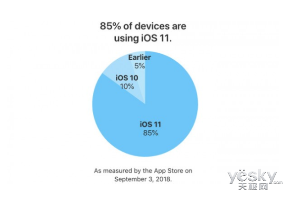 iOS 12ǰϦiOS 11װʴ85%ûiPhone