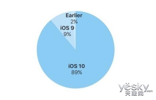 iOS 12ǰϦiOS 11װʴ85%ûiPhone