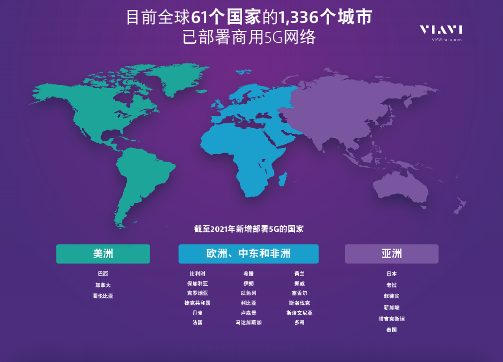 viavi发布最新报告 2020年5g网络已覆盖1336个城市