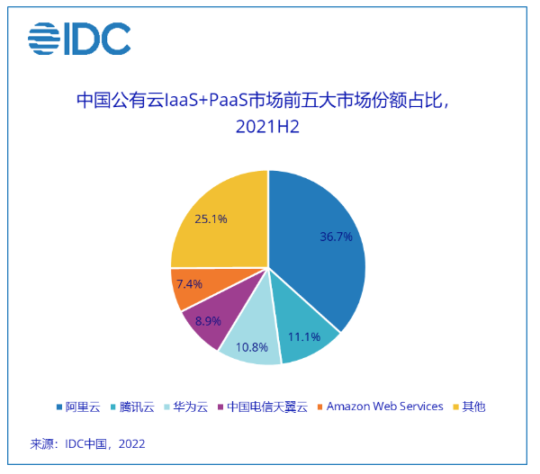 IDC：2021年下半年中国公有云服务整体市场规模达151.3亿美元_第1页_比特网