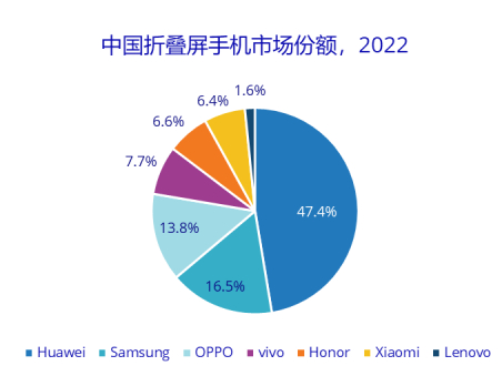 ȫгбȣ2022OPPOȾӵģ۵ƷŴ¸